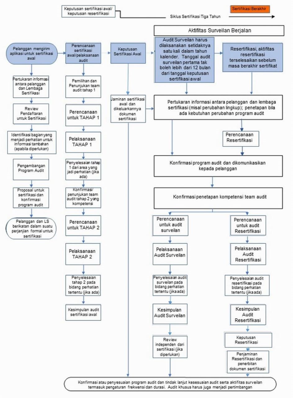 Sistem Sertifikasi PT.LSU